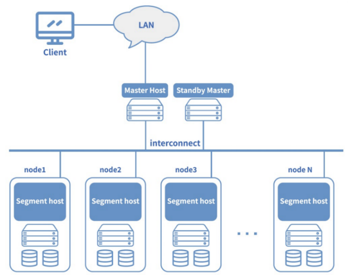 海山数据库(He3DB)数据仓库发展历史与架构演进 (一)传统数仓数据处理