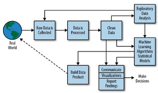数据科学概论与大数据学习误区 从数据处理入手，系统掌握大数据技能