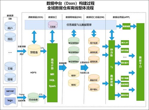 超干货 结合公司业务实战，剖析离线数仓建设与数据处理核心实践