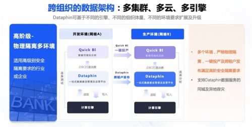 更普惠 更智能 更个性 瓴羊Dataphin让数据治理“飞入寻常百姓家”