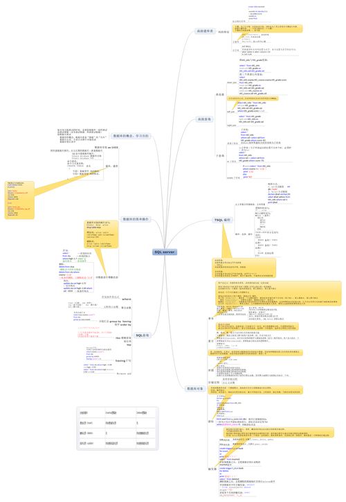 SQL Server 数据库基础学习心得 数据处理与思维导图