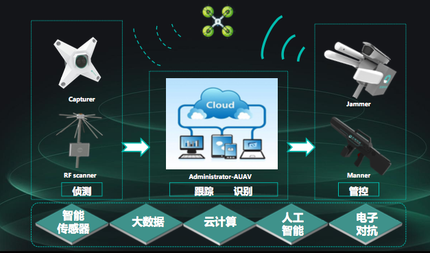 黑飞天敌 全盛科技以反无人机系统布局智能“立体”安防新时代
